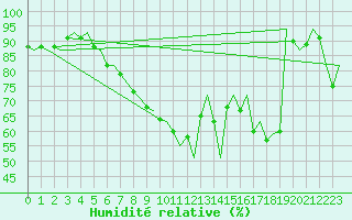 Courbe de l'humidit relative pour Dublin (Ir)