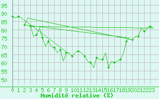 Courbe de l'humidit relative pour Amsterdam Airport Schiphol