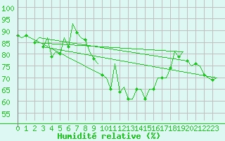 Courbe de l'humidit relative pour Bremen