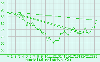 Courbe de l'humidit relative pour Berlin-Schoenefeld