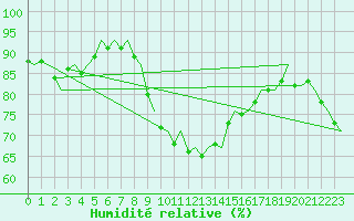Courbe de l'humidit relative pour Eindhoven (PB)