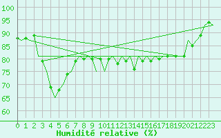 Courbe de l'humidit relative pour Platform J6-a Sea