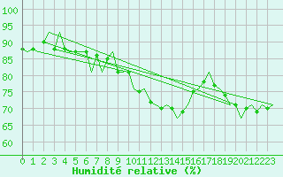 Courbe de l'humidit relative pour Maastricht / Zuid Limburg (PB)
