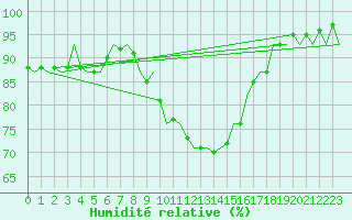 Courbe de l'humidit relative pour Luxembourg (Lux)