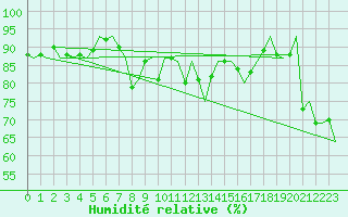 Courbe de l'humidit relative pour Andoya
