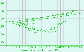 Courbe de l'humidit relative pour Platforme D15-fa-1 Sea