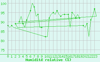 Courbe de l'humidit relative pour Gerona (Esp)