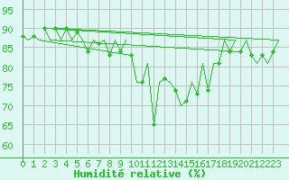 Courbe de l'humidit relative pour San Sebastian (Esp)