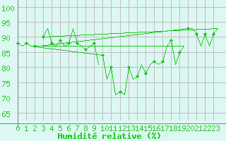 Courbe de l'humidit relative pour Salzburg-Flughafen