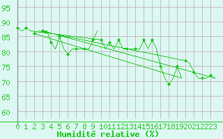 Courbe de l'humidit relative pour Platform K13-A