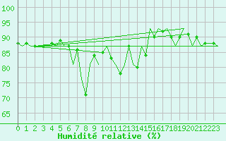 Courbe de l'humidit relative pour Oostende (Be)