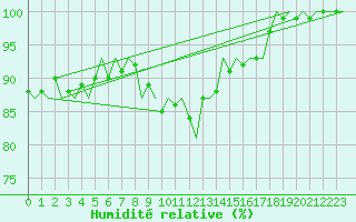 Courbe de l'humidit relative pour Aalborg