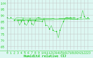 Courbe de l'humidit relative pour Oostende (Be)