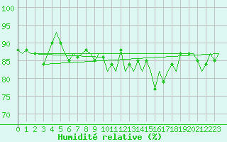 Courbe de l'humidit relative pour Oostende (Be)