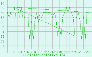 Courbe de l'humidit relative pour Oostende (Be)