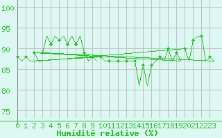 Courbe de l'humidit relative pour Aalborg