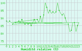 Courbe de l'humidit relative pour Oradea