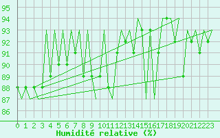 Courbe de l'humidit relative pour Platform Hoorn-a Sea