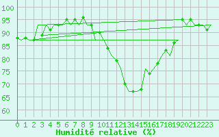 Courbe de l'humidit relative pour Schaffen (Be)