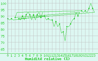 Courbe de l'humidit relative pour Zaragoza / Aeropuerto