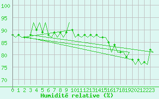 Courbe de l'humidit relative pour Platform P11-b Sea