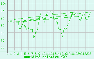 Courbe de l'humidit relative pour Celle