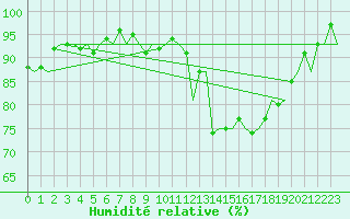 Courbe de l'humidit relative pour Karlsborg