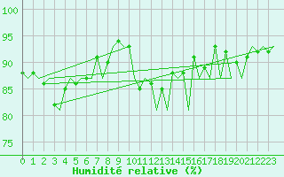 Courbe de l'humidit relative pour Nordholz