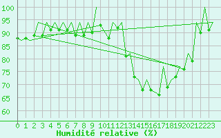 Courbe de l'humidit relative pour Leon / Virgen Del Camino