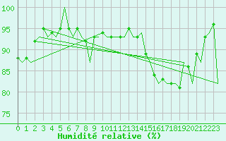 Courbe de l'humidit relative pour Laage