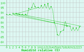 Courbe de l'humidit relative pour Le Goeree