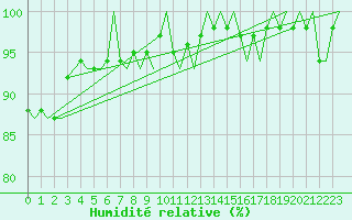Courbe de l'humidit relative pour Hahn