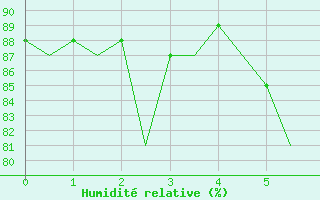 Courbe de l'humidit relative pour Beauvechain (Be)