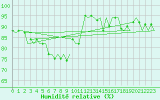 Courbe de l'humidit relative pour Leeuwarden