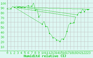 Courbe de l'humidit relative pour Granada / Aeropuerto