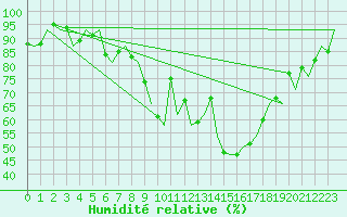 Courbe de l'humidit relative pour Bremen