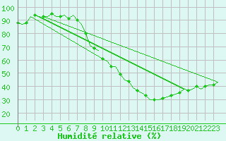 Courbe de l'humidit relative pour Eindhoven (PB)
