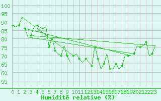 Courbe de l'humidit relative pour De Kooy