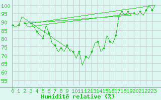 Courbe de l'humidit relative pour Stornoway
