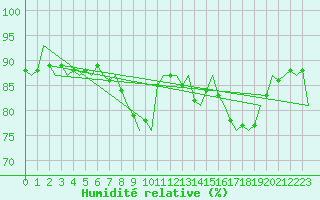 Courbe de l'humidit relative pour Oostende (Be)