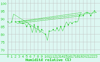 Courbe de l'humidit relative pour Oostende (Be)
