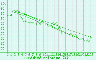 Courbe de l'humidit relative pour Haugesund / Karmoy