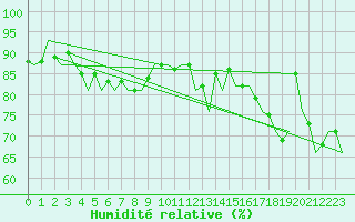 Courbe de l'humidit relative pour Erfurt-Bindersleben