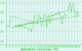 Courbe de l'humidit relative pour Fassberg