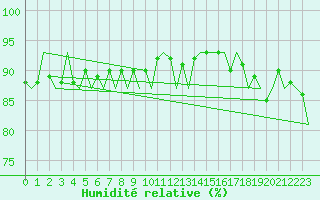 Courbe de l'humidit relative pour Platform L9-ff-1 Sea