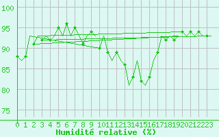 Courbe de l'humidit relative pour Amsterdam Airport Schiphol