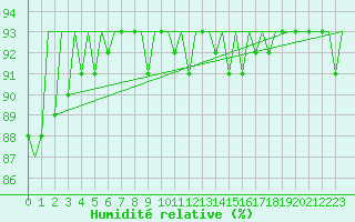 Courbe de l'humidit relative pour Platform K13-A