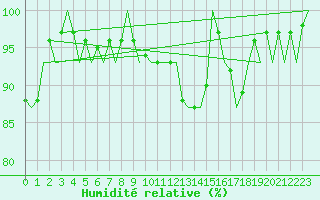 Courbe de l'humidit relative pour Wittmundhaven