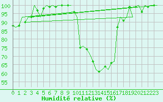 Courbe de l'humidit relative pour Woensdrecht