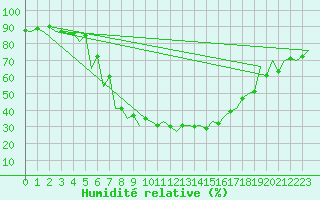 Courbe de l'humidit relative pour Cluj-Napoca
